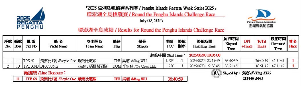 Penghu Regatta 2025 – Results 1